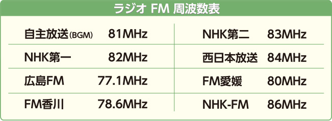 ラジオFM周波数